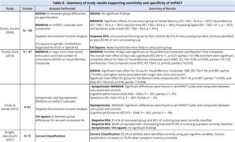 impact testing concussion validity|Validity, and sensitivity and specificity .